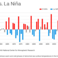 El Nino vs. La Nina